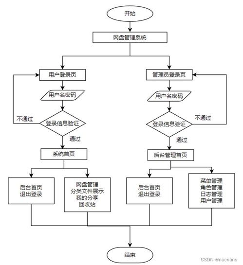 基于springboot的网盘系统设计与实现