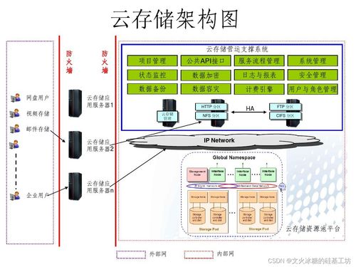 目标系统 纵向分层 网络通信 网络规划与设计框架