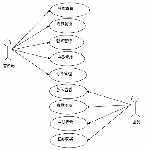 基于springboot技术实现家具电商系统网站设计系统