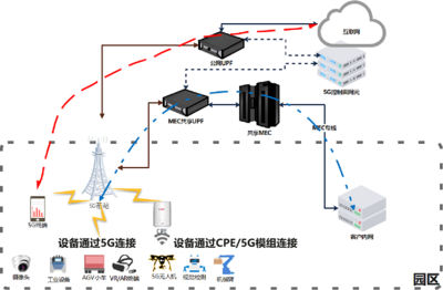 基于千兆光網和MEC邊緣計算 ,實現“云-網-端”融合協同的智慧工廠創新組網設計