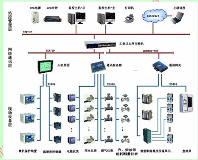 基于acrel-5000的大型公共建筑能耗監測系統設計與應用_論文_資料庫_儀器儀表資料下載_阿儀網